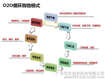 对接海关跨境ERP电商o2o系统开发公司图片_高清图_细节图